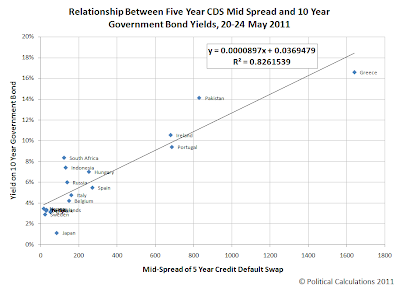 Relationship Between Five Year CDS Mid Spread and 10 Year Government Bond Yields, 20-24 May 2011