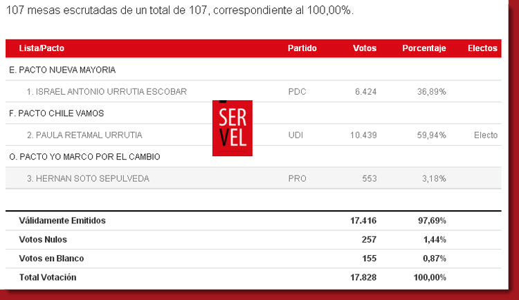 Blog Desde Parral en Chile ELECCIONES MUNICIPALES 2016