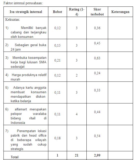 Welcome To My Blog Analisis Sistem Informasi Teknologi Informasi Pada Alfamart Dengan Menggunakan Metode Swot