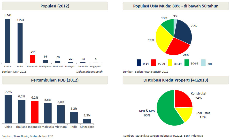 Gambar Data Industri Properti
