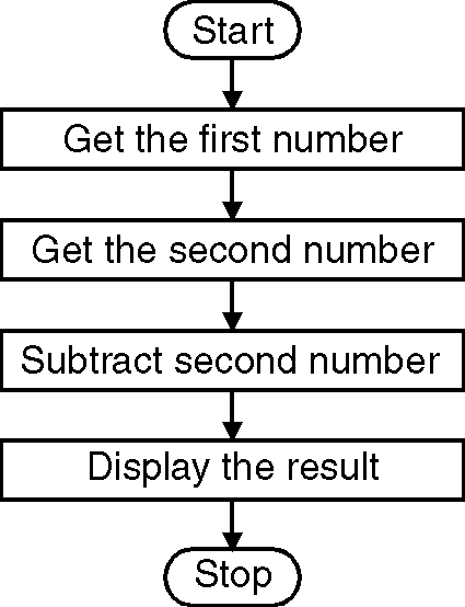 codeables | free code's: 8086 program to Subtract two 8 bit numbers
