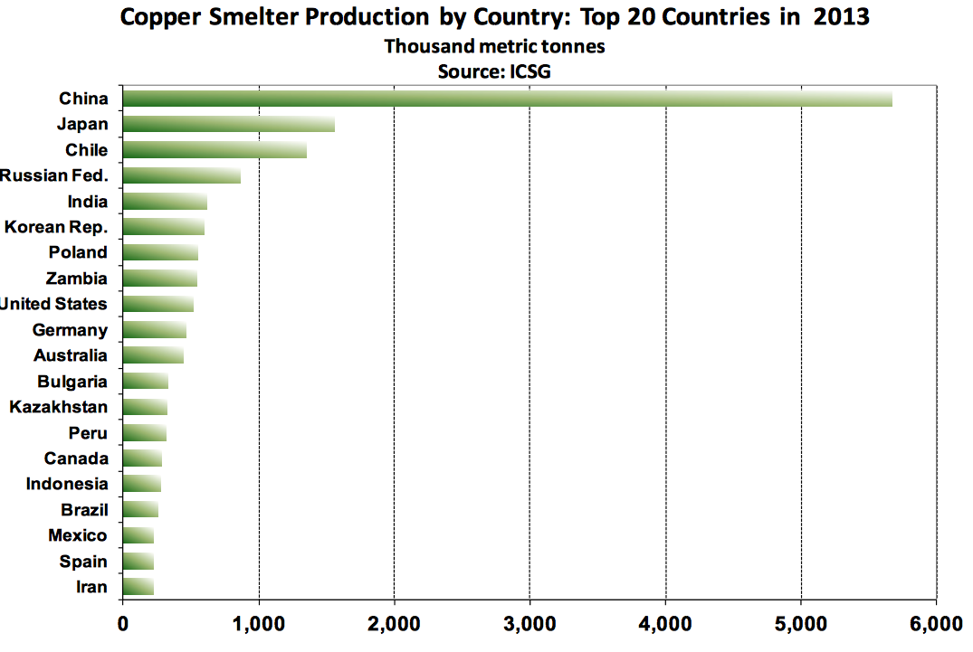 What is Dr. Copper Signalling About the Economy