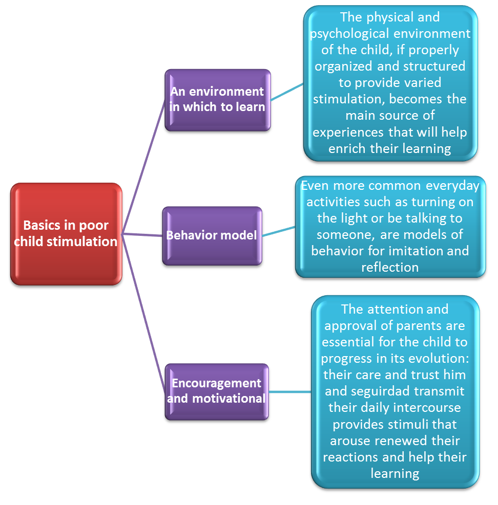 Evolution of motor function between 12 years Evolution of motor