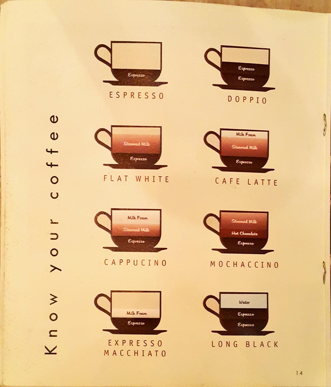 Do you know your coffee?