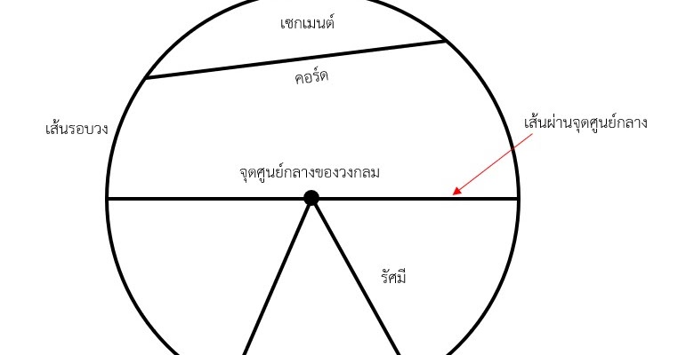 วงกลมจุดศูนย์กลางที่ (0,0) / (H,K)