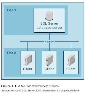 sharing: Two-Tier Client Server System