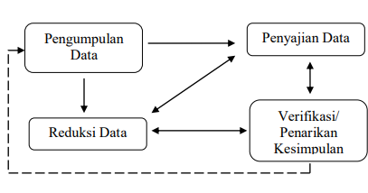 Analisis Data Model Miles Dan Huberman Rdc Reduksi Data Display | My
