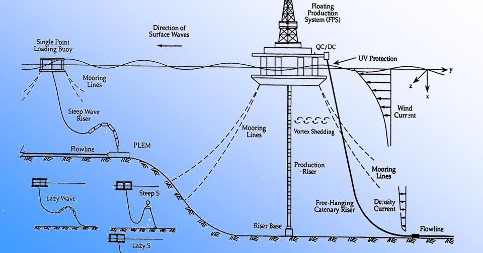 oil and gas reference Manifolds and Gathering Oil & Gas Process