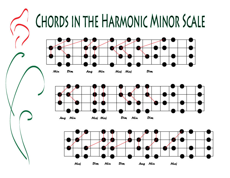 Banjo Tree: Simple Banjo Practice Theory: Chords in the Harmonic Minor
