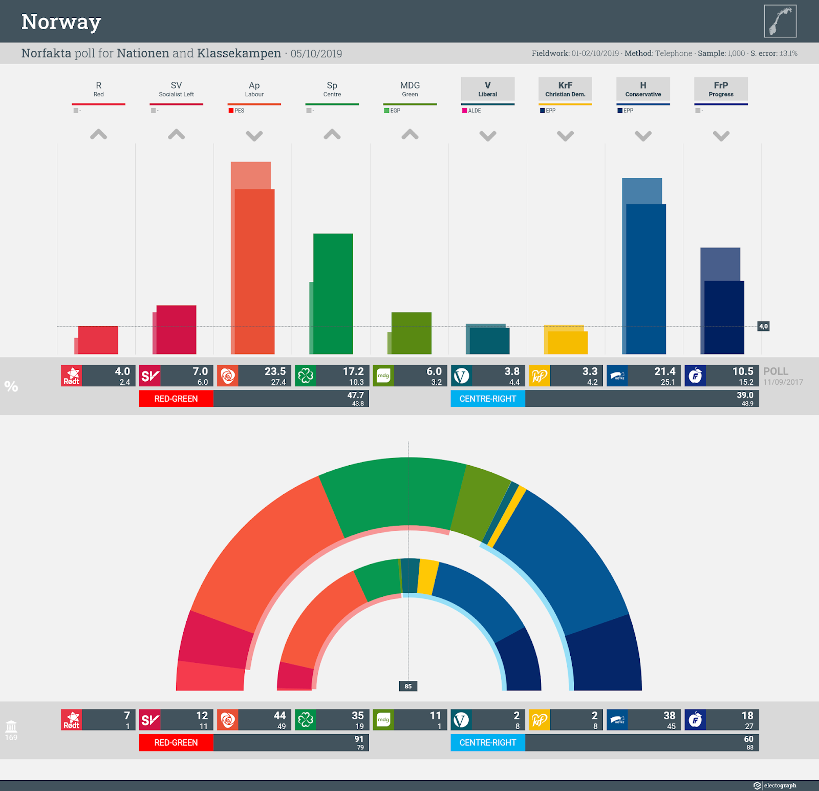 NORWAY: Norfakta poll chart for Nationen and Klassekampen, 5 October 2019