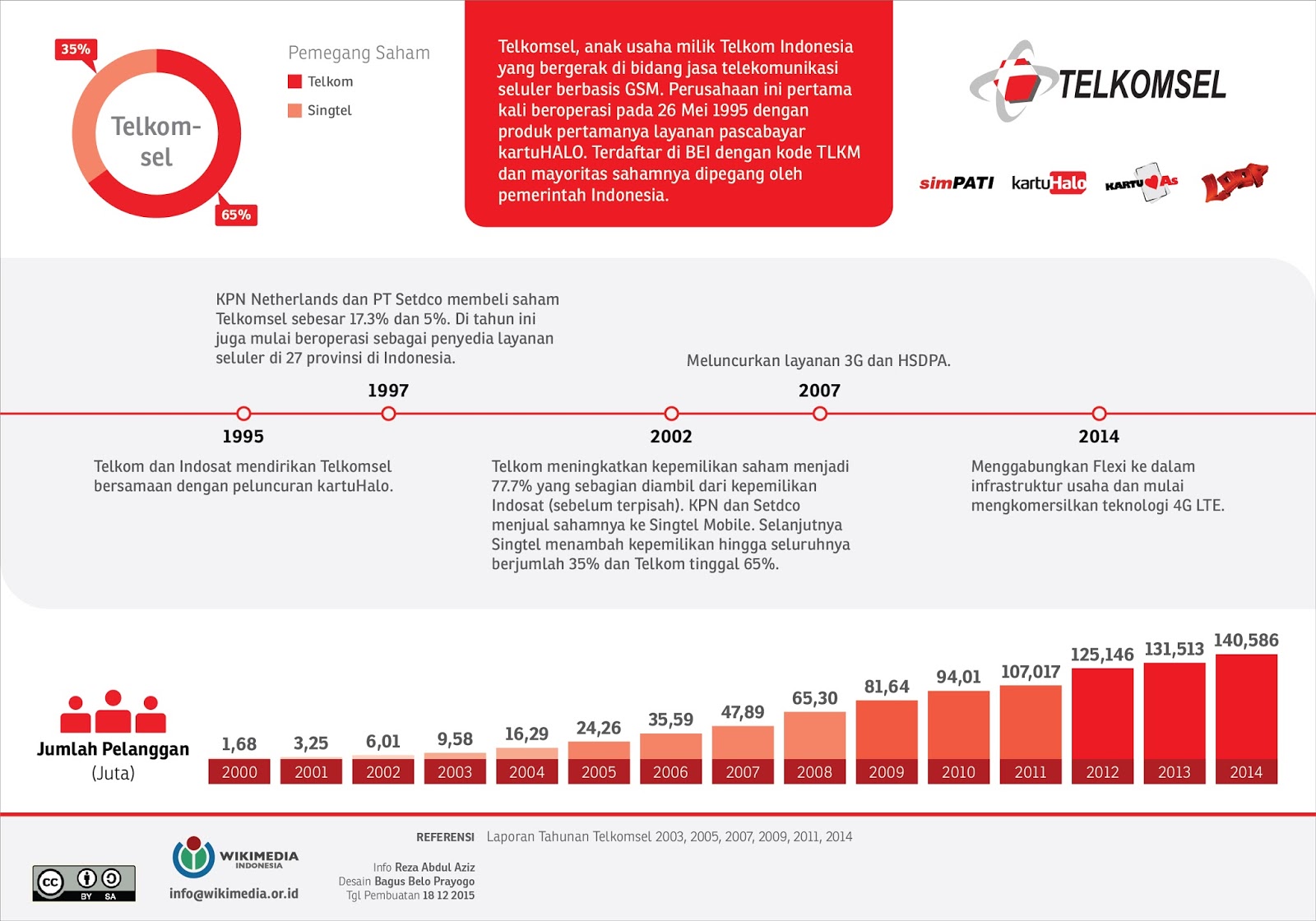 Cara Daftar Paket Data Murah 3 GB/30hari Telkomsel Terbaru - Setiaon3