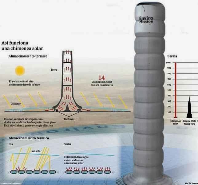 yo y mis circunstancias La chimenea solar