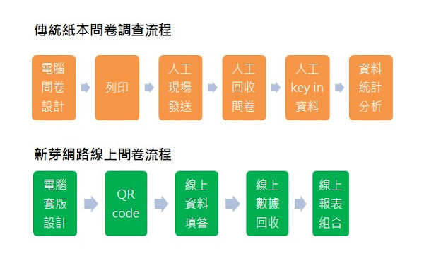 傳統問卷與新芽問卷 傳統問卷與新芽問卷