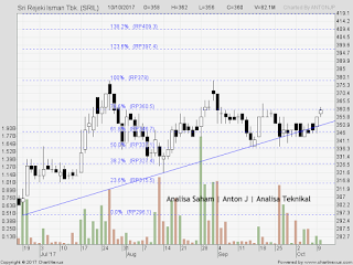 SAHAM SRIL