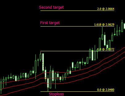 Forex-Fibonacci-Exit-Rules