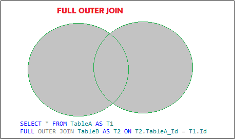 What is Full Outer Join in SQL? Why you use?
