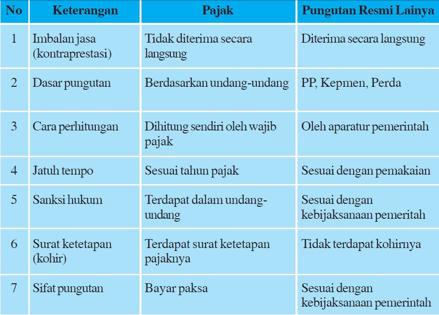 Pengertian Pajak Ciri Ciri Dan Fungsi Pajak Serta Perbedaan Pajak Dan Retribusi
