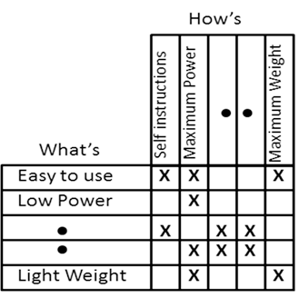 The Manager's Guide: Constructing the Basic House of Quality