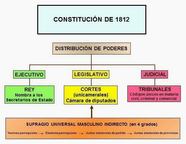 La pequeña historia de un estudiante de Historia: Constitución de 1812