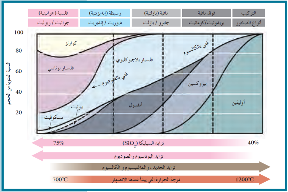 الصخور الناتجة عن تبريد الماجما تسمى الصخور الناتجة عن تبريد الماجما تسمى...