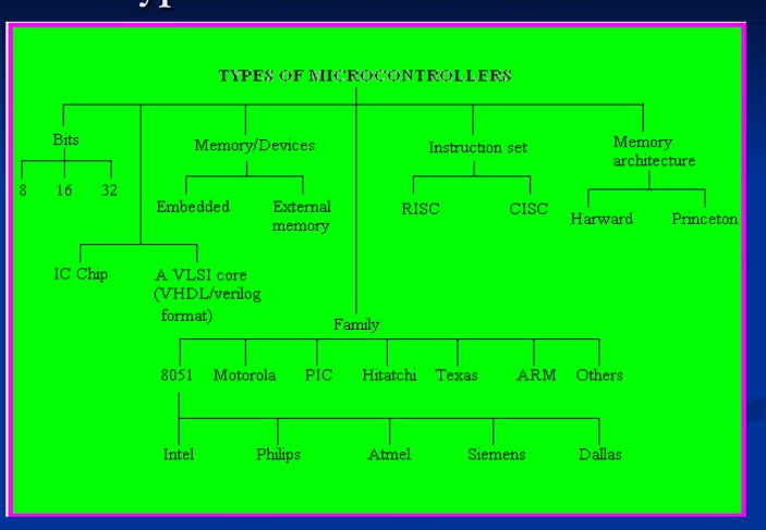 introduction to microprocessor: INTRODUCTION OF MICROCONTROLLER