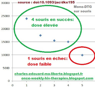 Wainberg souris mouse hiv dtg dolutegravir monotherapy