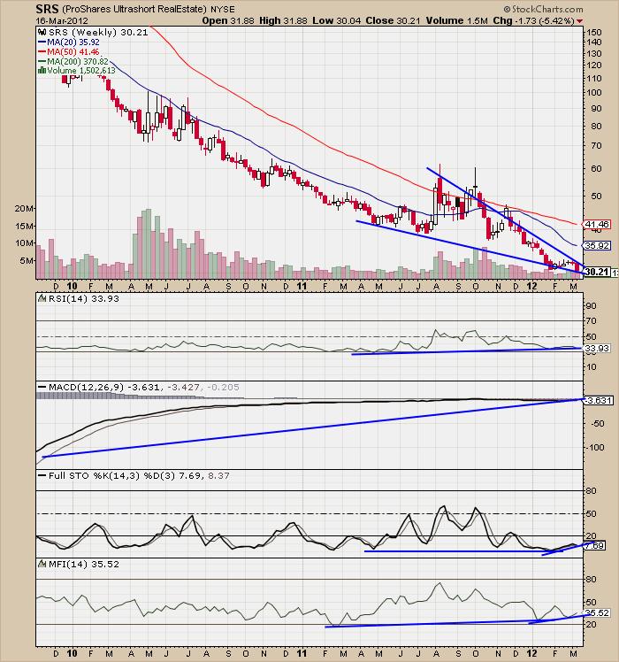 The Keystone Speculator™ SRS UltraShort Real Estate ETF Weekly Chart