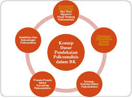 Teori Psikoanalisis Bimbingan Dan Konseling