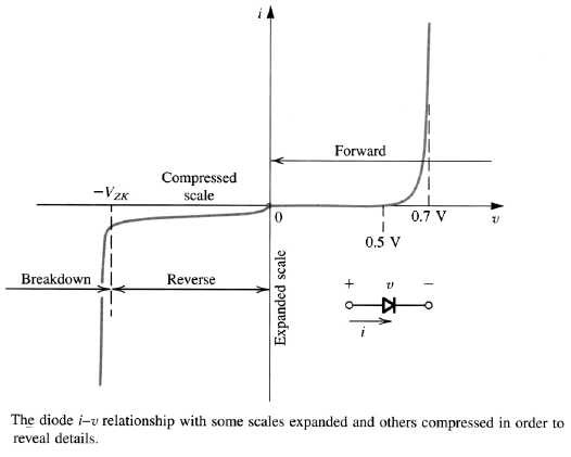 Semiconductor Diode Graph