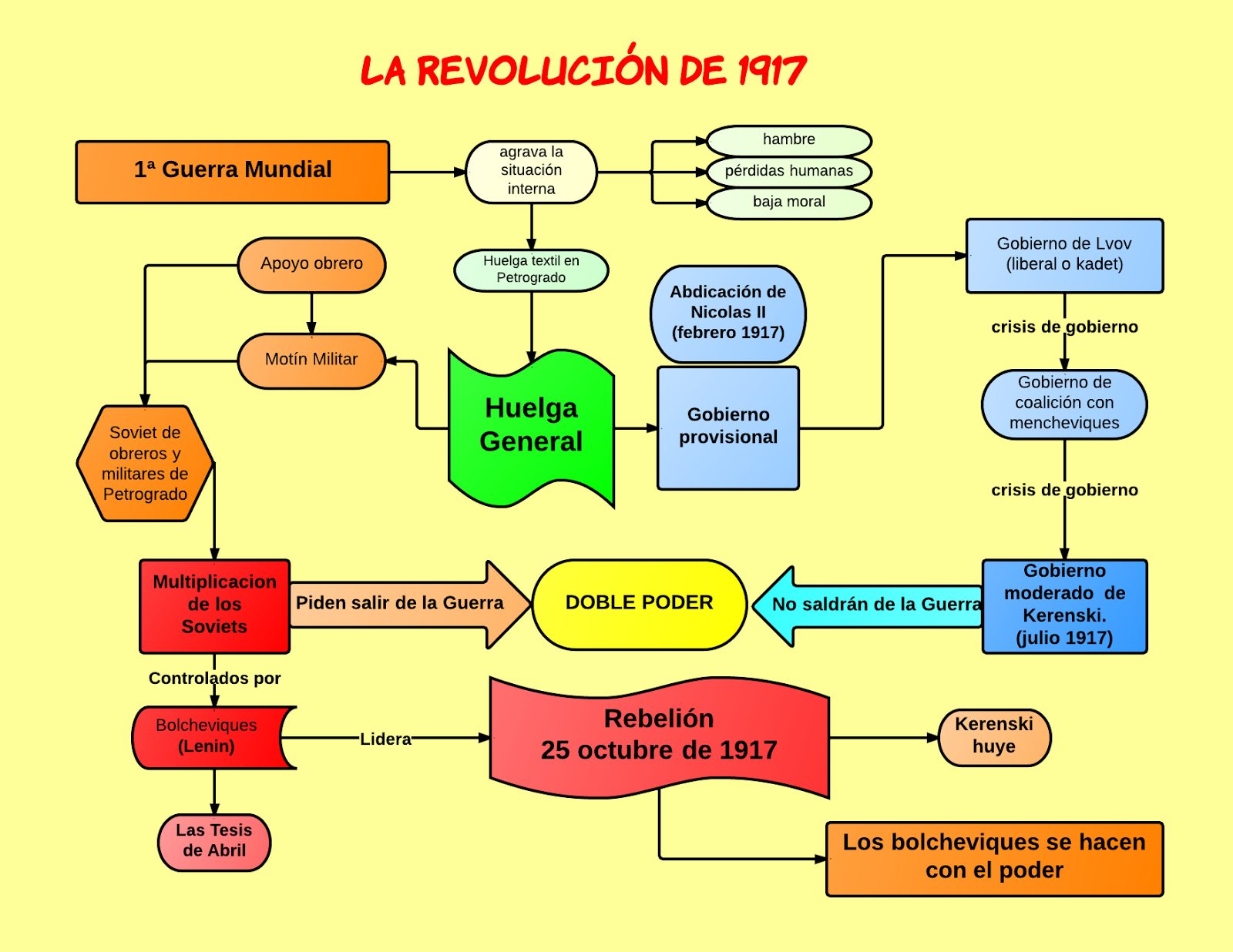 Blog de Hª Contemporánea MAPA CONCEPTUAL LA REVOLUCIÓN DE 1917 Blog de Hª Contemporánea MAPA CONCEPTUAL LA REVOLUCIÓN DE 1917