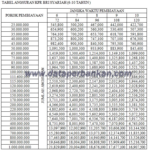 Tabel Angsuran KPR (1-15 Tahun) Bank BRI Syariah November ...