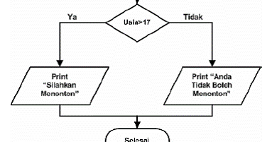 Algoritma Percabangan Dan Misalnya Dalam Kehidupan Sehari Hari Algoritma Percabangan Dan Misalnya Dalam Kehidupan Sehari Hari