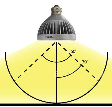 Iluminacion led: Angulo de iluminacion led