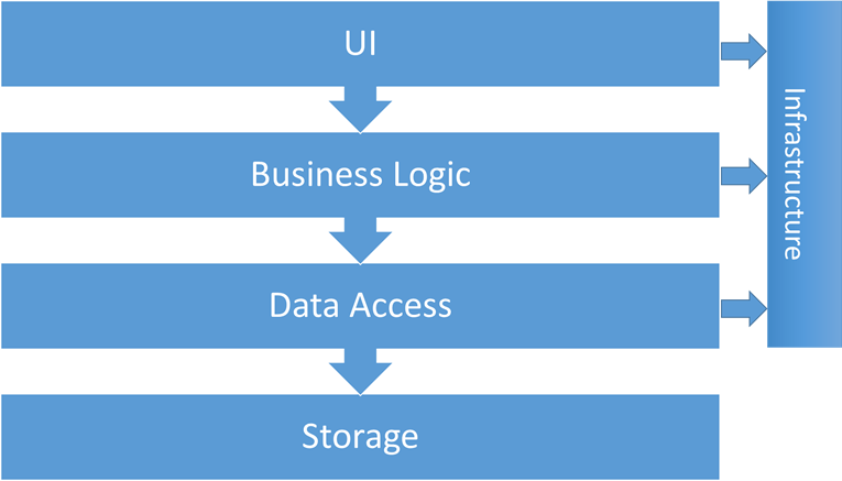 Clean architecture asp net. Архитектура business intelligence. clean architecture asp net core. чистая архитектура c#. three tir architucture c#.