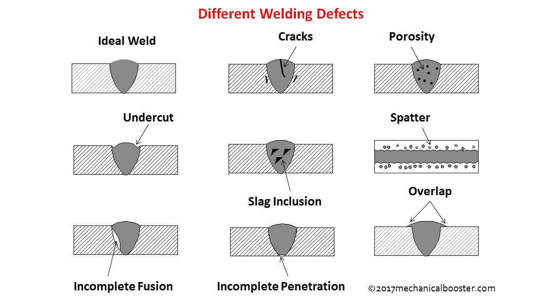 WQC Institute Of NDT What are the defects in welding? WQC Institute Of NDT What are the defects in welding?