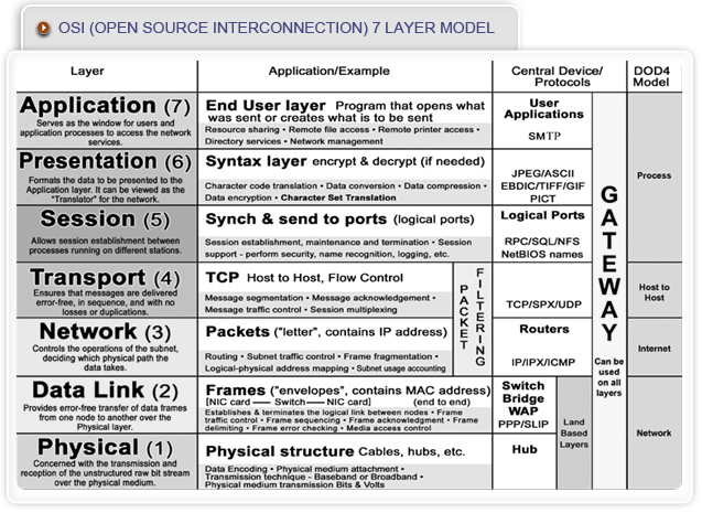 Pranav Joshi: OSI REFERANCE MODEL