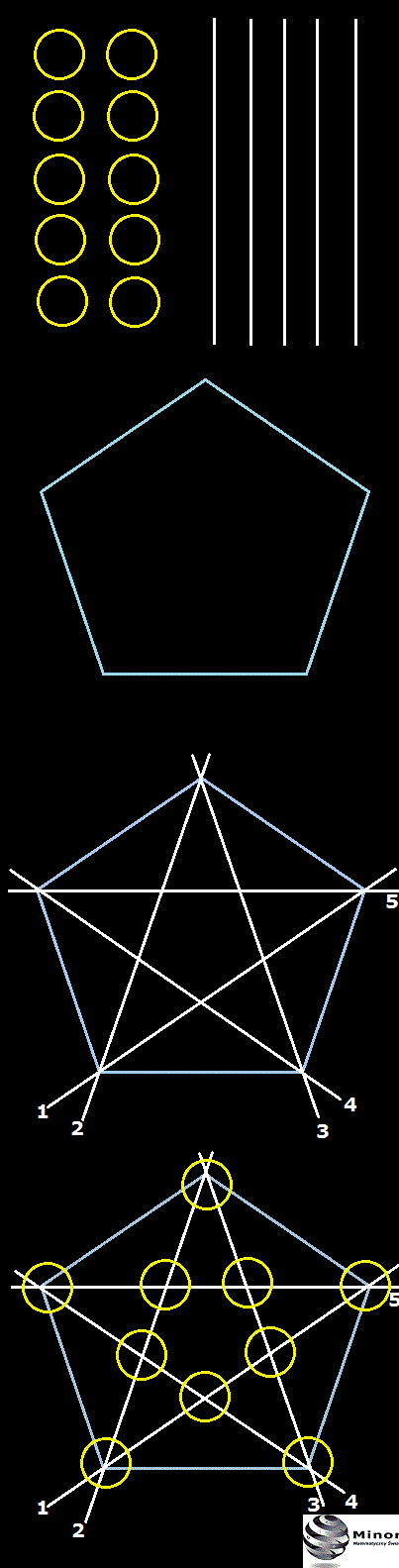  Czy da się połączyć proste z kółkami?  Jak narysować 5 linii i 10 kółek, aby na każdej linii zmieściły się 4 kółka?