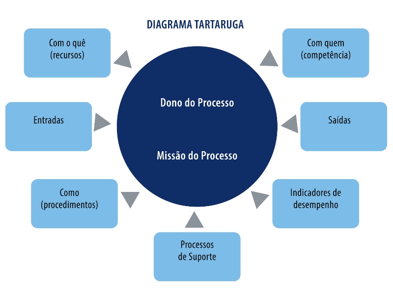 PROF. A. MARINS: COMO APLICAR E EXECUTAR O DIAGRAMA DE TARTARUGA