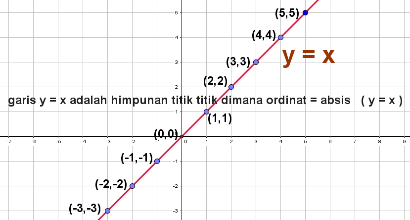 Mathematics Terms for Junior High School Garis y = x