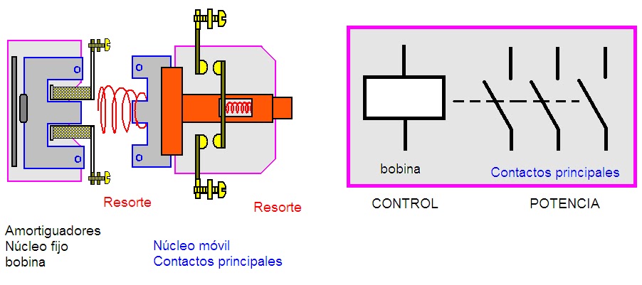 coparoman: CONTACTOR ELECTROMAGNÉTICO
