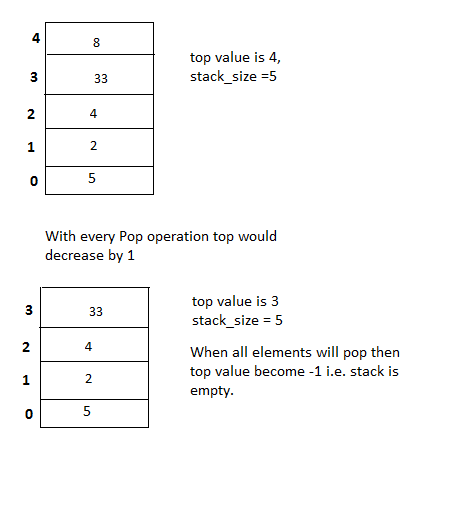 Understanding Data Structure with examples: Understanding Stack In Data ...
