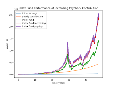 Graph of NASDAQ performance with increasing bimonthly contributions