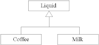 Java Inheritance, Polymorphism, Abstraction and Encapsulation