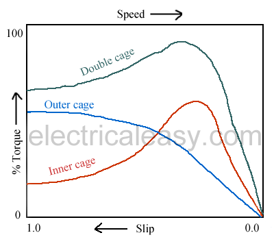 speed torque characteristics double squirrel cage motor speed torque characteristics double squirrel cage motor