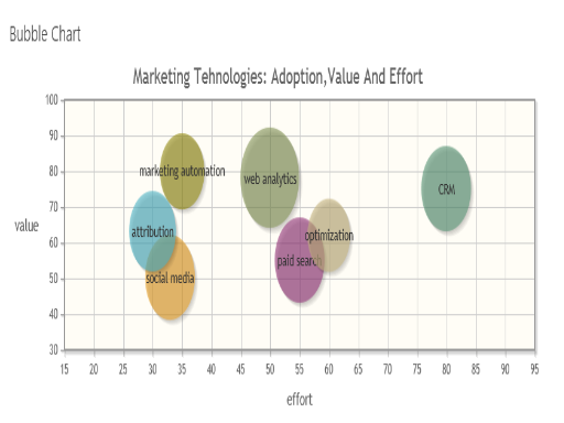 Reliable Sharepoint Apps: Bubble Chart