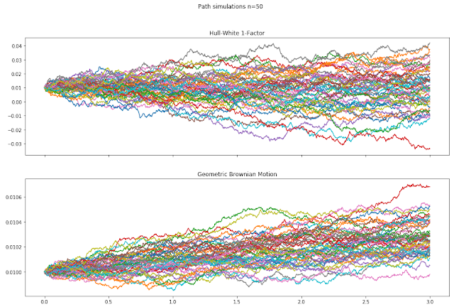 Path: QuantLib-Python: Simulating Paths for 1-D Stochastic Processes