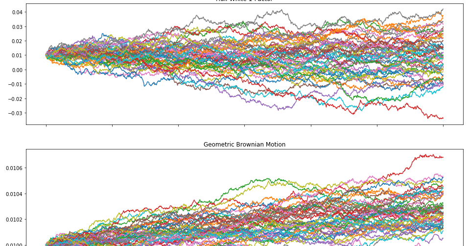 Path: QuantLib-Python: Simulating Paths for 1-D Stochastic Processes