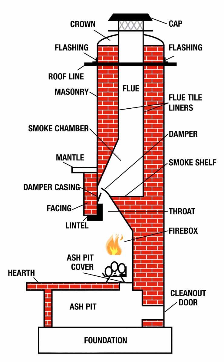 Chimney and Fireplace Anatomy and Definitions
