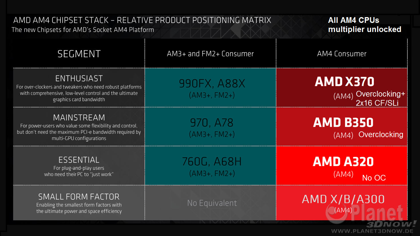 AMD Zen Based Summit Ridge Processor Family To Have Dedicated ...