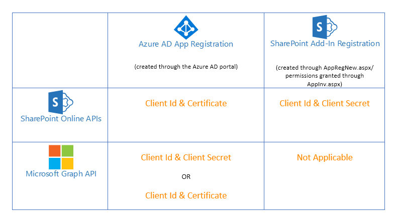 Vardhaman Deshpande Working With Application Permissions App Only Auth In Sharepoint Online And The Microsoft Graph